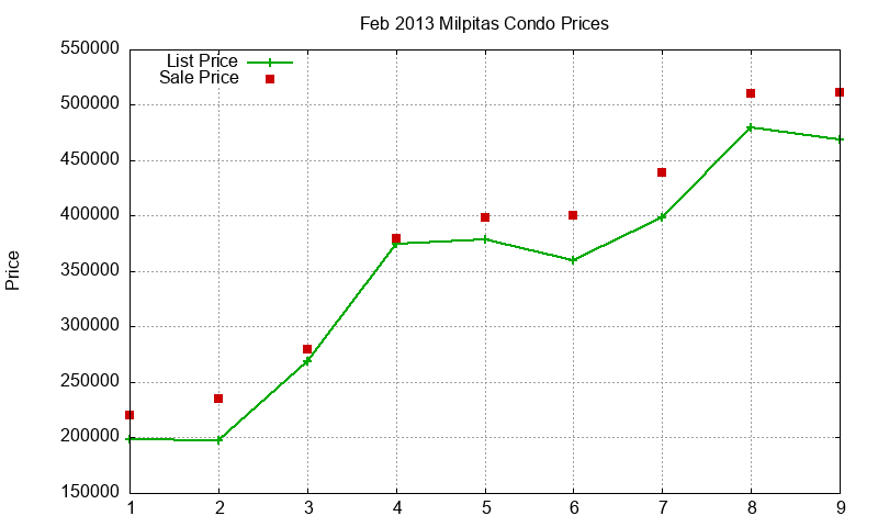 Milpitas Condos Just Sold 2013-02