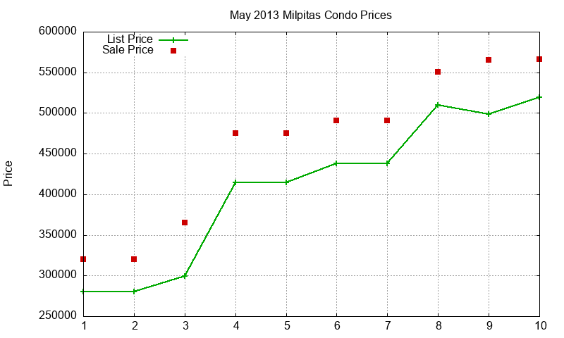 Milpitas Condos Just Sold 2013-05