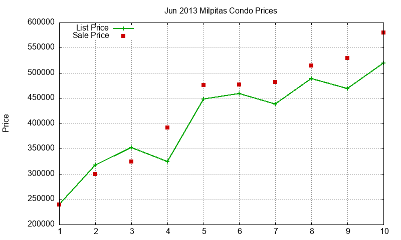 Milpitas Condos Just Sold 2013-06
