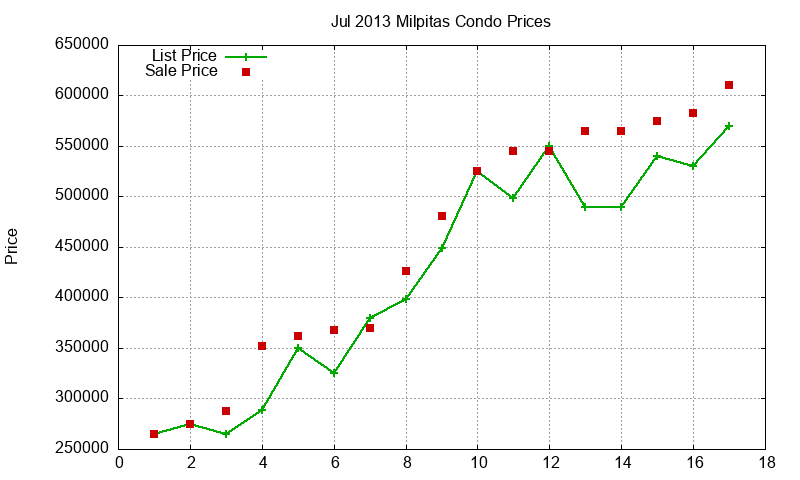 Milpitas Condos Just Sold 2013-07 Milpitas Condos Just Sold 2013-07