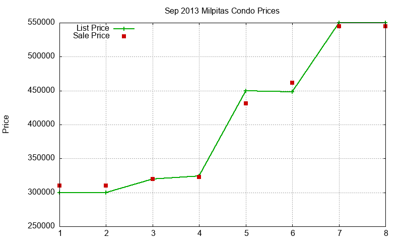 Milpitas Condos Just Sold 2013-09