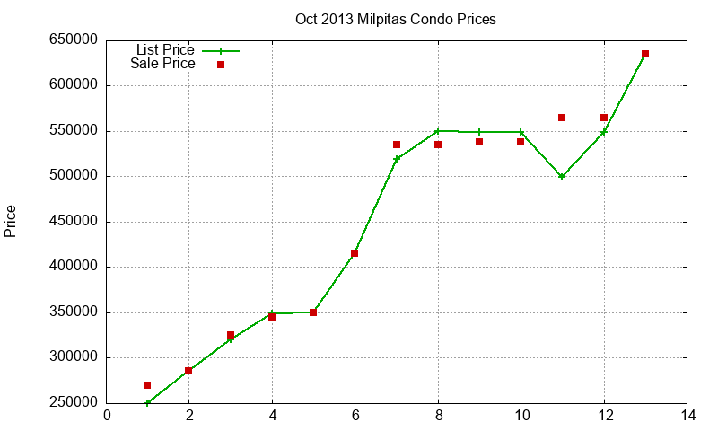 Milpitas Condos Just Sold 2013-10