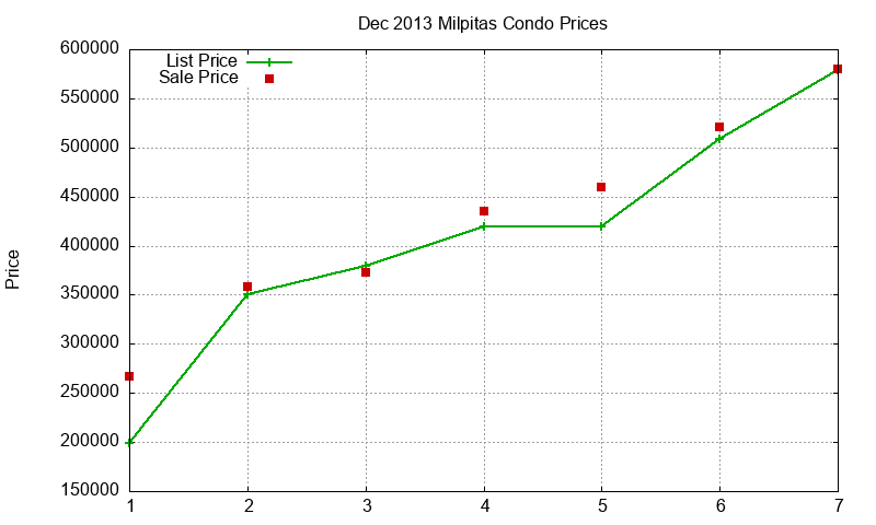 Milpitas Condos Just Sold 2013-12