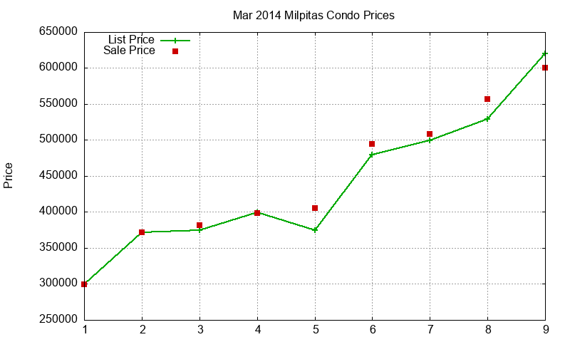 Milpitas Condos Just Sold 2014-03