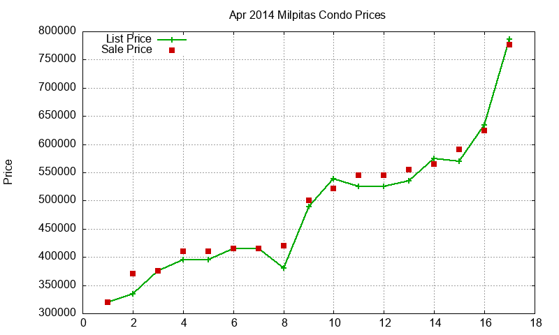 Milpitas Condos Just Sold 2014-04 Milpitas Condos Just Sold 2014-04