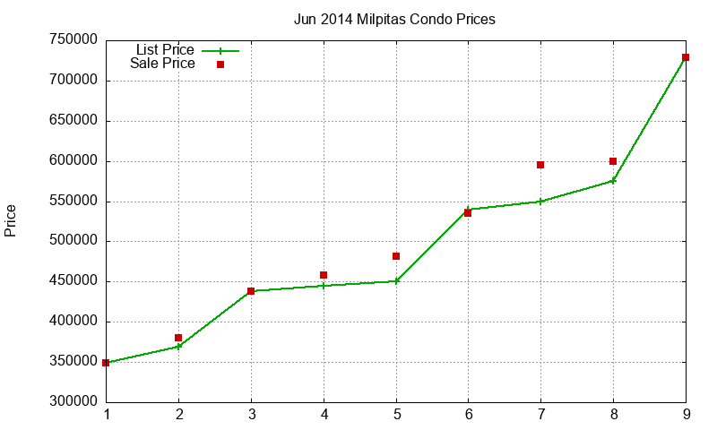 Milpitas Condos Just Sold 2014-06 Milpitas Condos Just Sold 2014-06