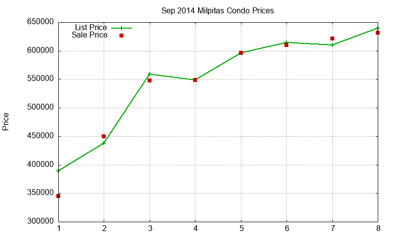Milpitas Condos Just Sold 2014-09