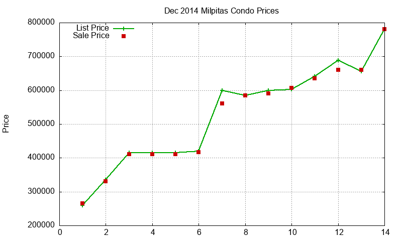 Milpitas Condos Just Sold 2014-12