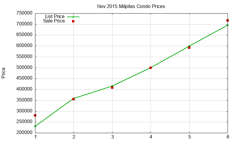 Milpitas Condos Just Sold 2015-11