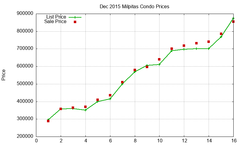 Milpitas Condos Just Sold 2015-12