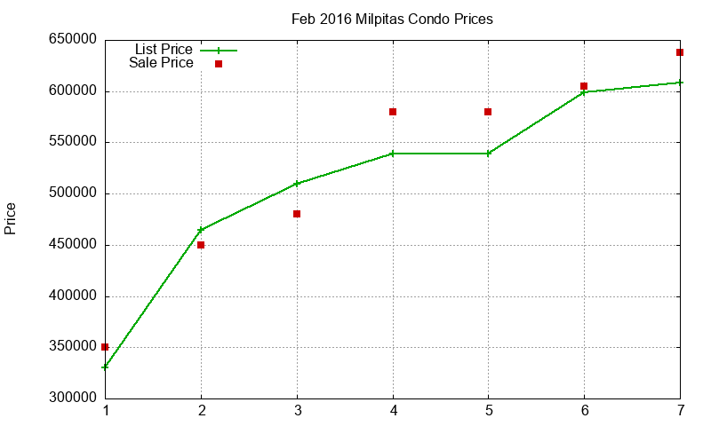 Milpitas Condos Just Sold 2016-02 Milpitas Condos Just Sold 2016-02