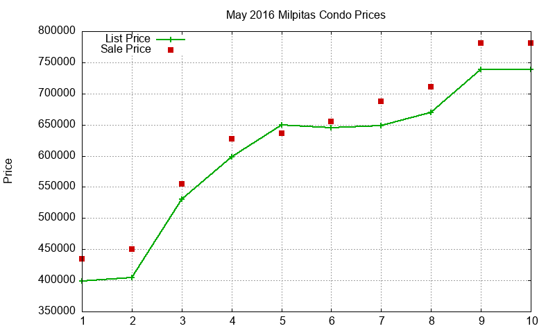 Milpitas Condos Just Sold 2016-05 Milpitas Condos Just Sold 2016-05