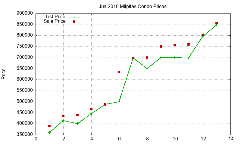 Milpitas Condos Just Sold 2016-06