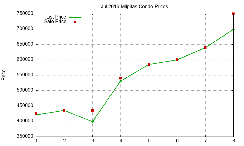 Milpitas Condos Just Sold 2016-07