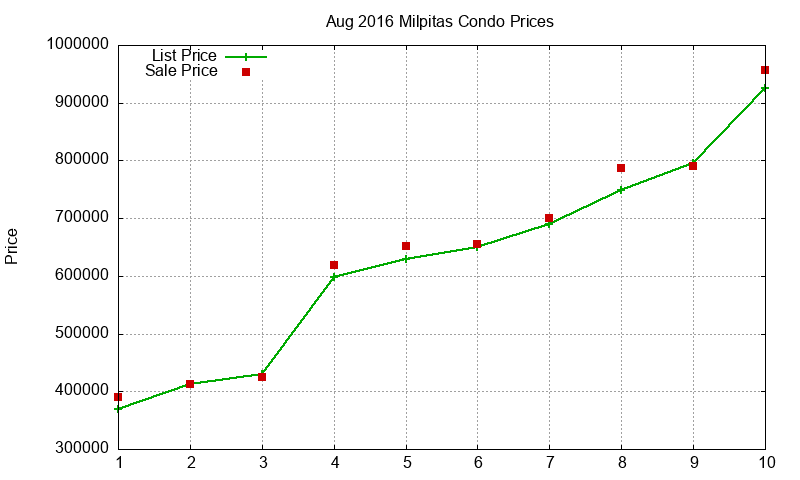 Milpitas Condos Just Sold 2016-08