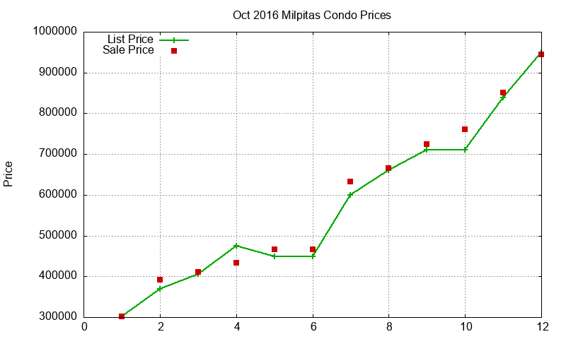 Milpitas Condos Just Sold 2016-10 Milpitas Condos Just Sold 2016-10