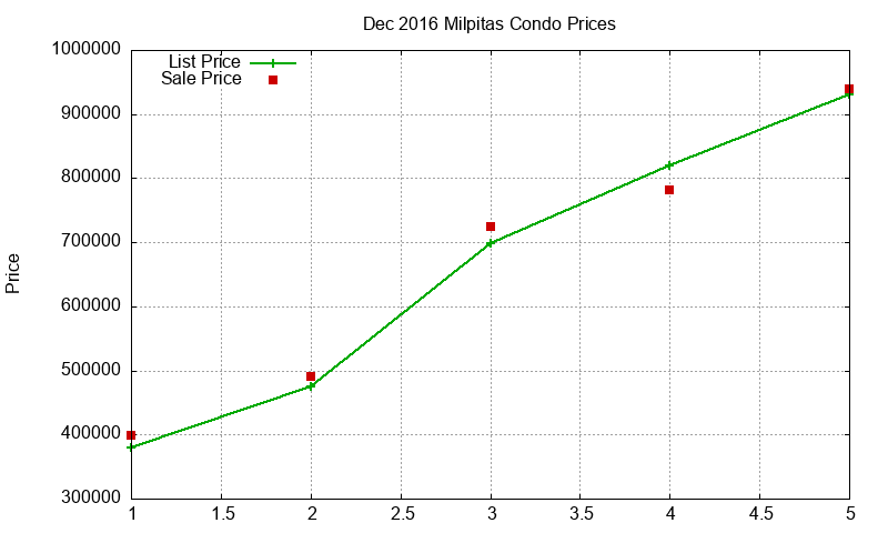 Milpitas Condos Just Sold 2016-12 Milpitas Condos Just Sold 2016-12