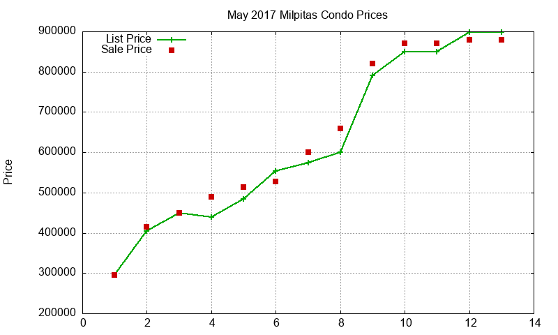 Milpitas Condos Just Sold 2017-05 Milpitas Condos Just Sold 2017-05