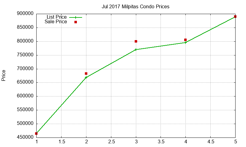 Milpitas Condos Just Sold 2017-07