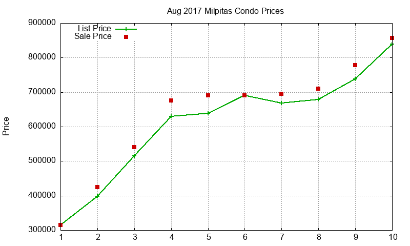 Milpitas Condos Just Sold 2017-08