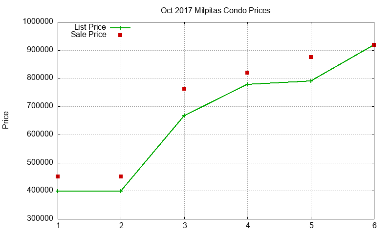 Milpitas Condos Just Sold 2017-10 Milpitas Condos Just Sold 2017-10