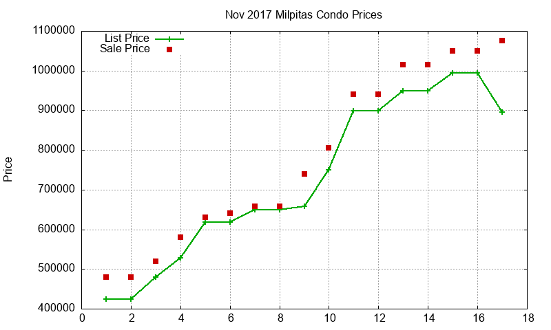 Milpitas Condos Just Sold 2017-11 Milpitas Condos Just Sold 2017-11