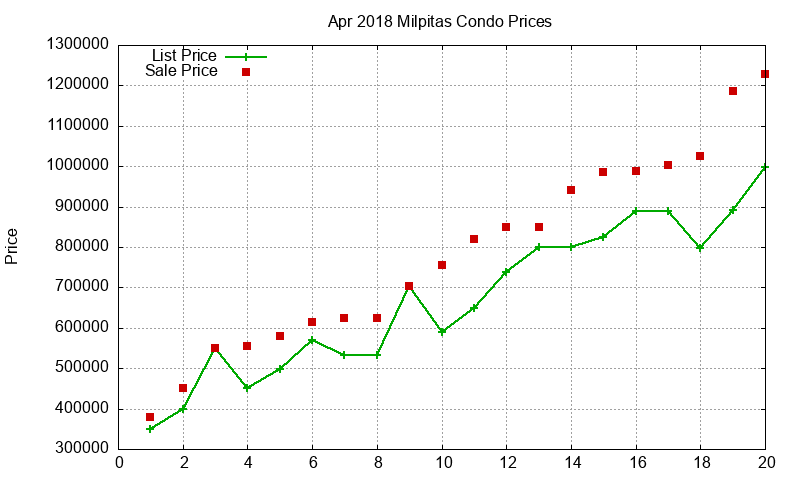 Milpitas Condos Just Sold 2018-04
