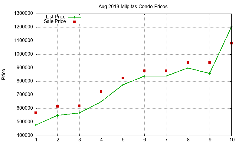 Milpitas Condos Just Sold 2018-08 Milpitas Condos Just Sold 2018-08