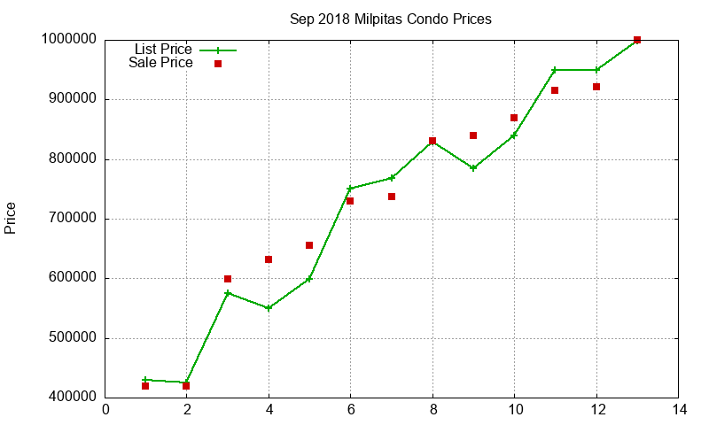 Milpitas Condos Just Sold 2018-09