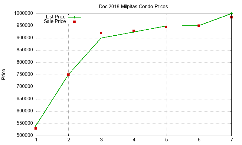 Milpitas Condos Just Sold 2018-12