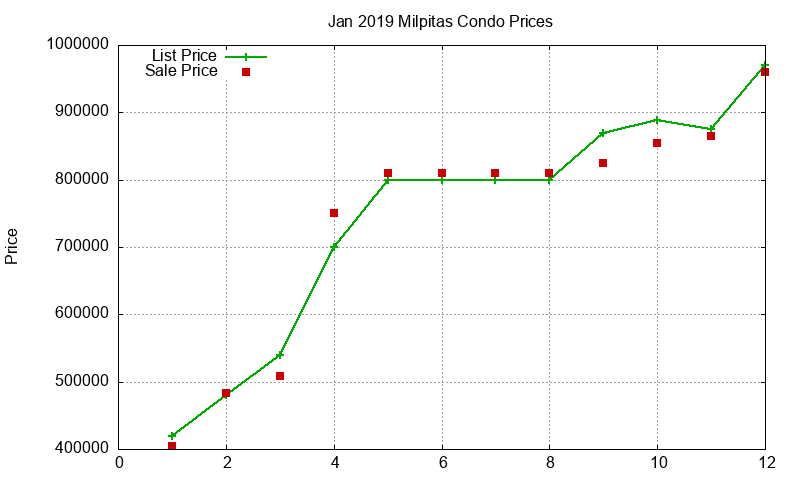 Milpitas Condos Just Sold 2019-01