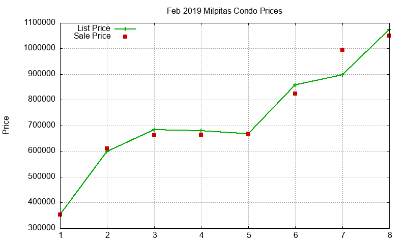 Milpitas Condos Just Sold 2019-02