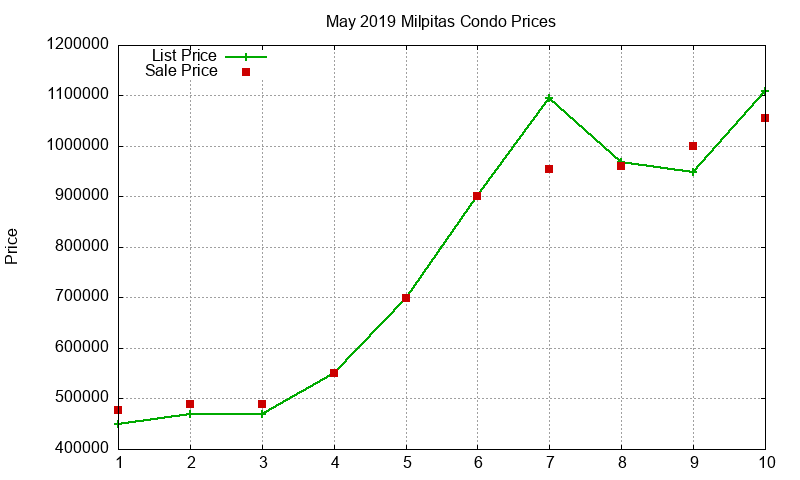 Milpitas Condos Just Sold 2019-05