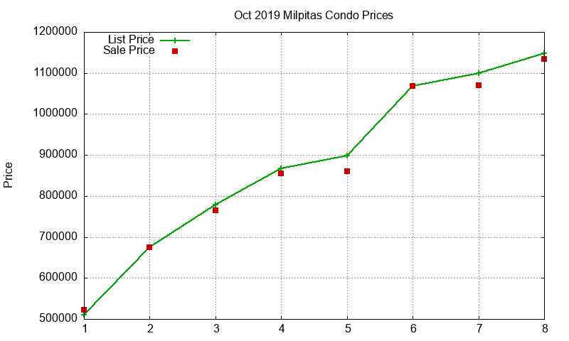 Milpitas Condos Just Sold 2019-10