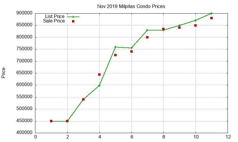 Milpitas Condos Just Sold 2019-11