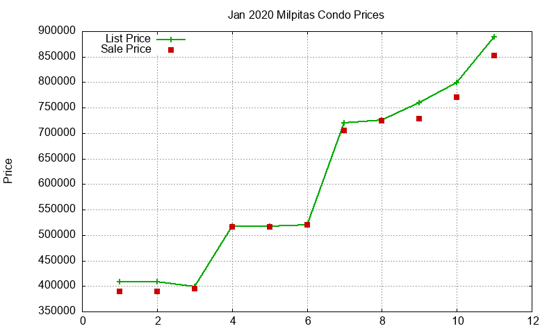 Milpitas Condos Just Sold 2020-01