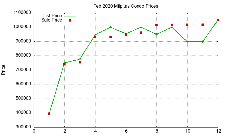Milpitas Condos Just Sold 2020-02