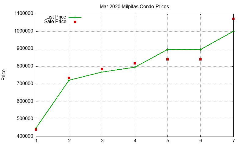 Milpitas Condos Just Sold 2020-03