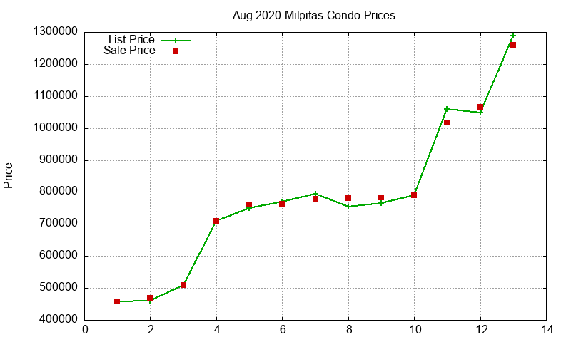 Milpitas Condos Just Sold 2020-08