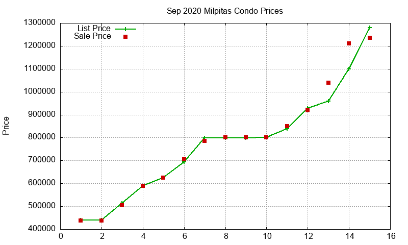 Milpitas Condos Just Sold 2020-09