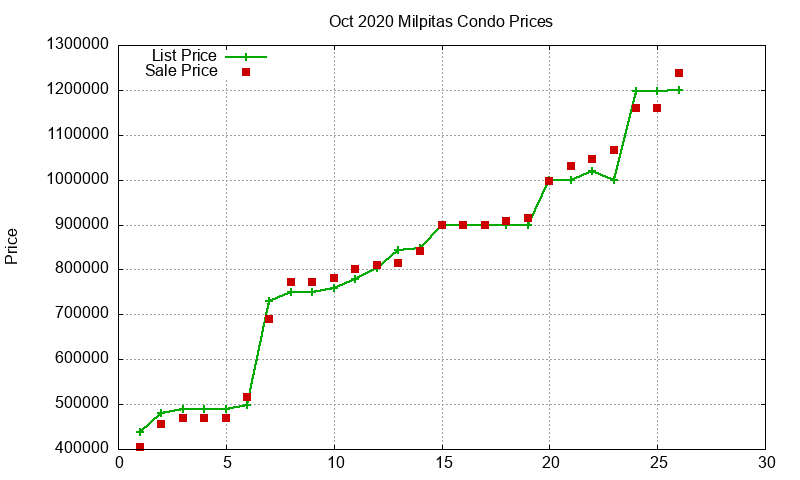 Milpitas Condos Just Sold 2020-10
