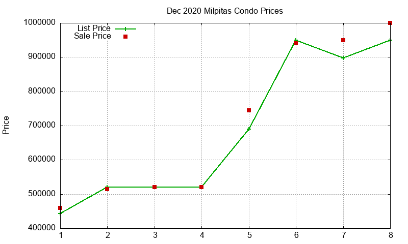 Milpitas Condos Just Sold 2020-12
