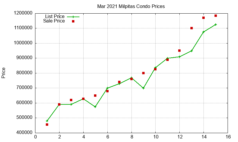 Milpitas Condos Just Sold 2021-03