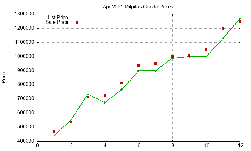 Milpitas Condos Just Sold 2021-04