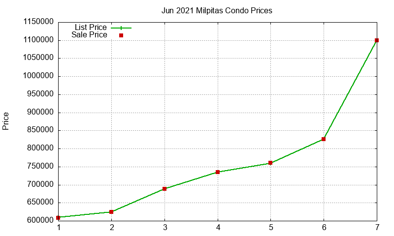 Milpitas Condos Just Sold 2021-06