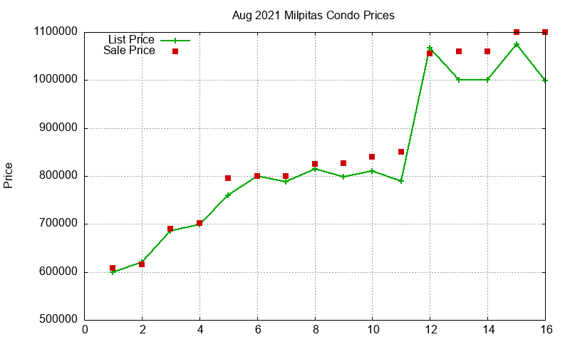 Milpitas Condos Just Sold 2021-08
