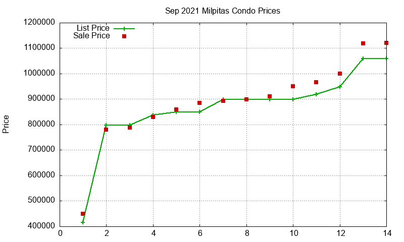 Milpitas Condos Just Sold 2021-09