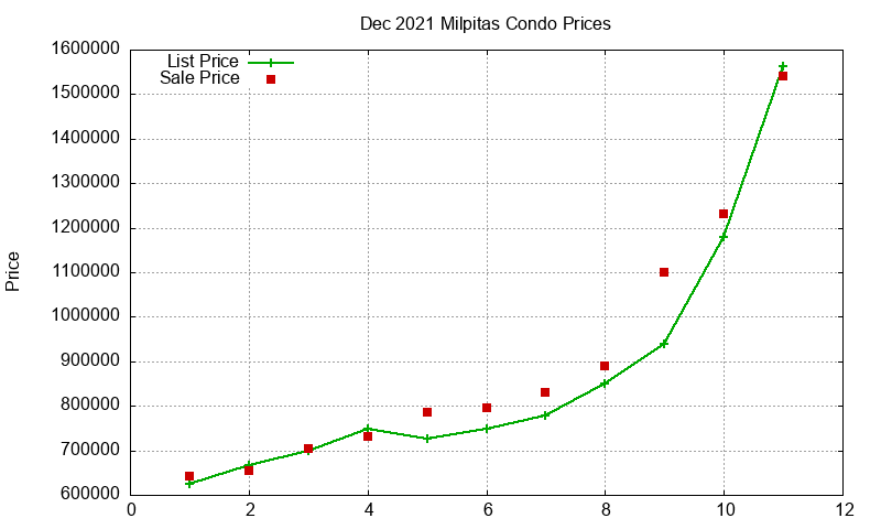 Milpitas Condos Just Sold 2021-12