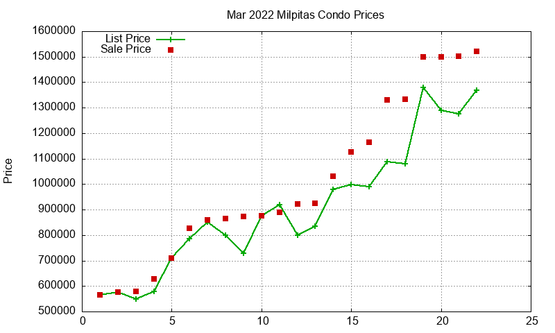 Milpitas Condos Just Sold 2022-03
