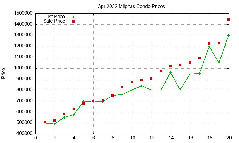 Milpitas Condos Just Sold 2022-04